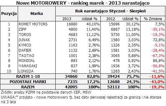 tabela ranking marek motorowery