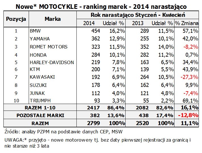 motocykle sprzedaz 2014