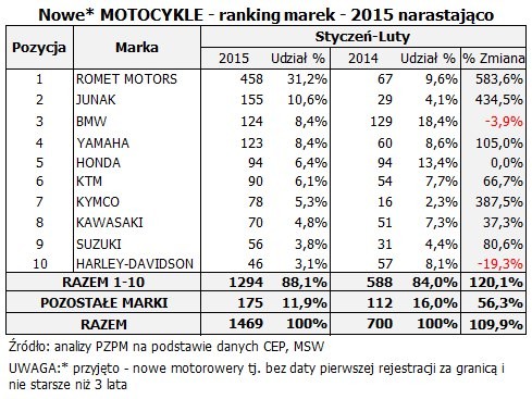 nowe motocykle ranking marek