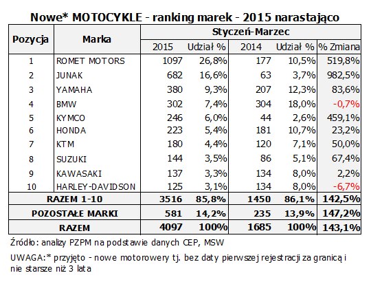 nowe motocykle ranking marek
