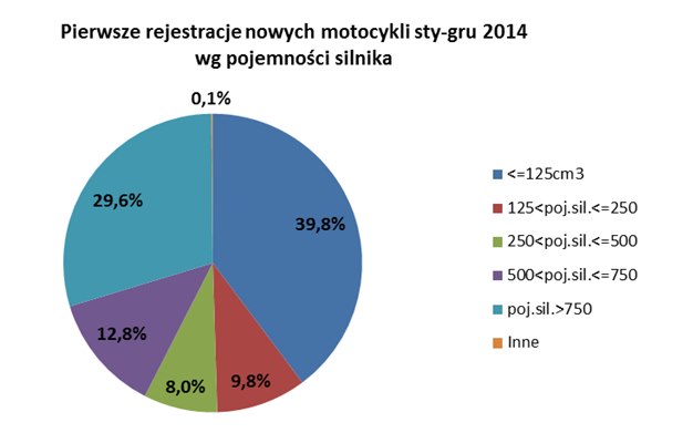 Podzial rynku nowych motocykli w zaleznosci od pojemnosci silnika