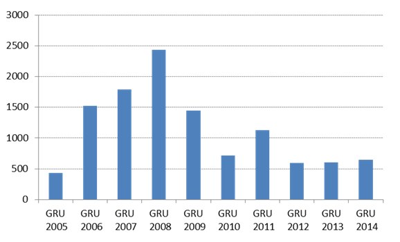 Zmiany w wielkosci rynku skuterow na przestrzeni ostatnich lat
