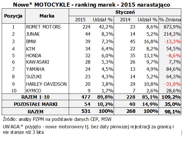 Nowe motocykle ranking marek
