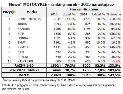 3 nowe motocykle ranking marek