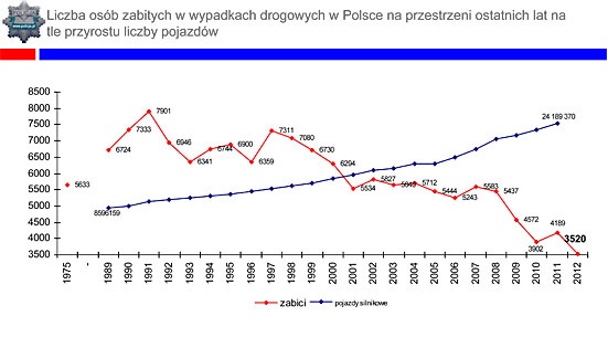 Statystyki wypadkow