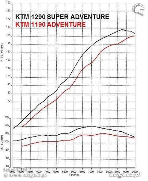 Moc KTM 1290 Super Adventure 2015