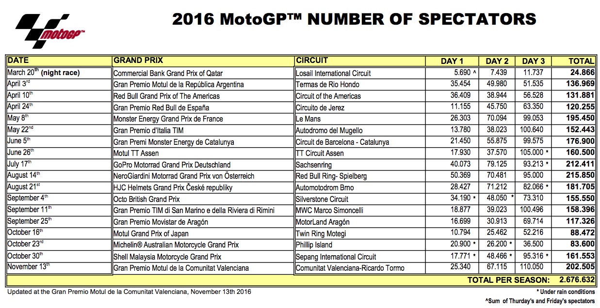 Statystyki widzowie MotoGP