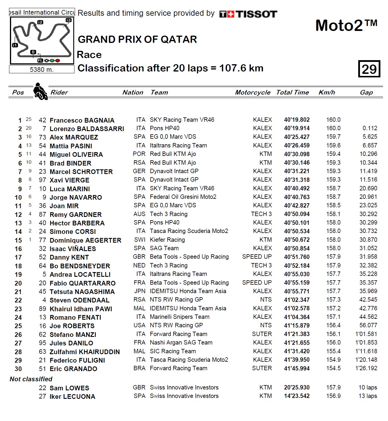 Wyniki GP Kataru 2018 Moto2