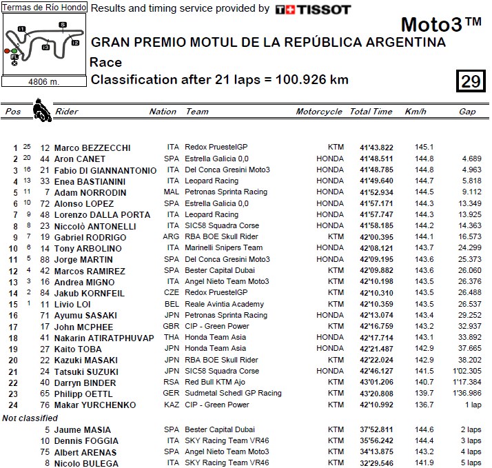 Moto3 Argentyna wyniki