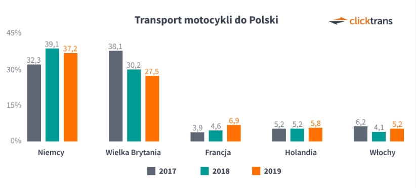 Transport motocykli do pl
